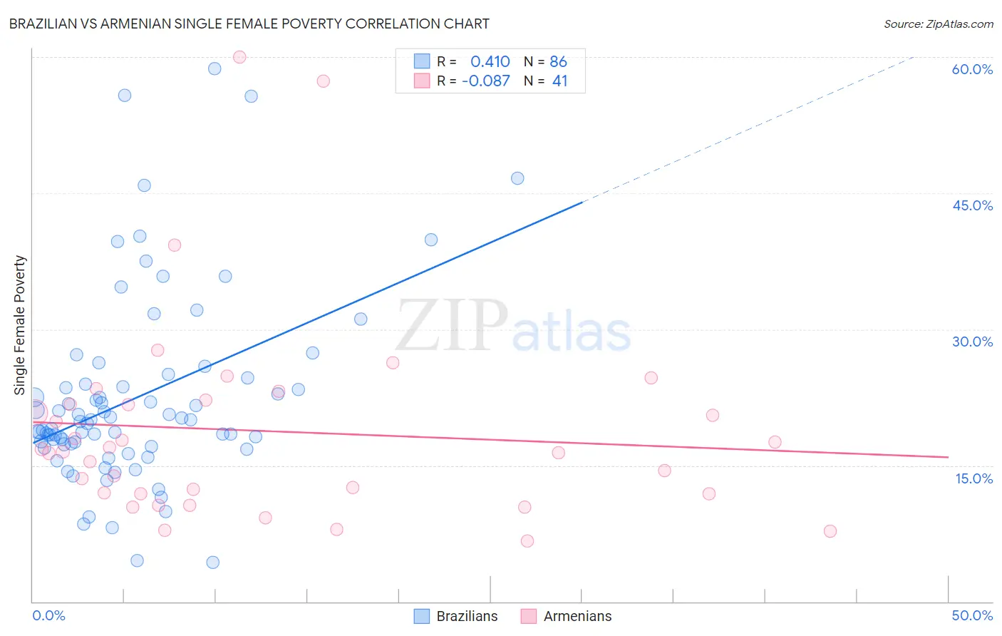 Brazilian vs Armenian Single Female Poverty