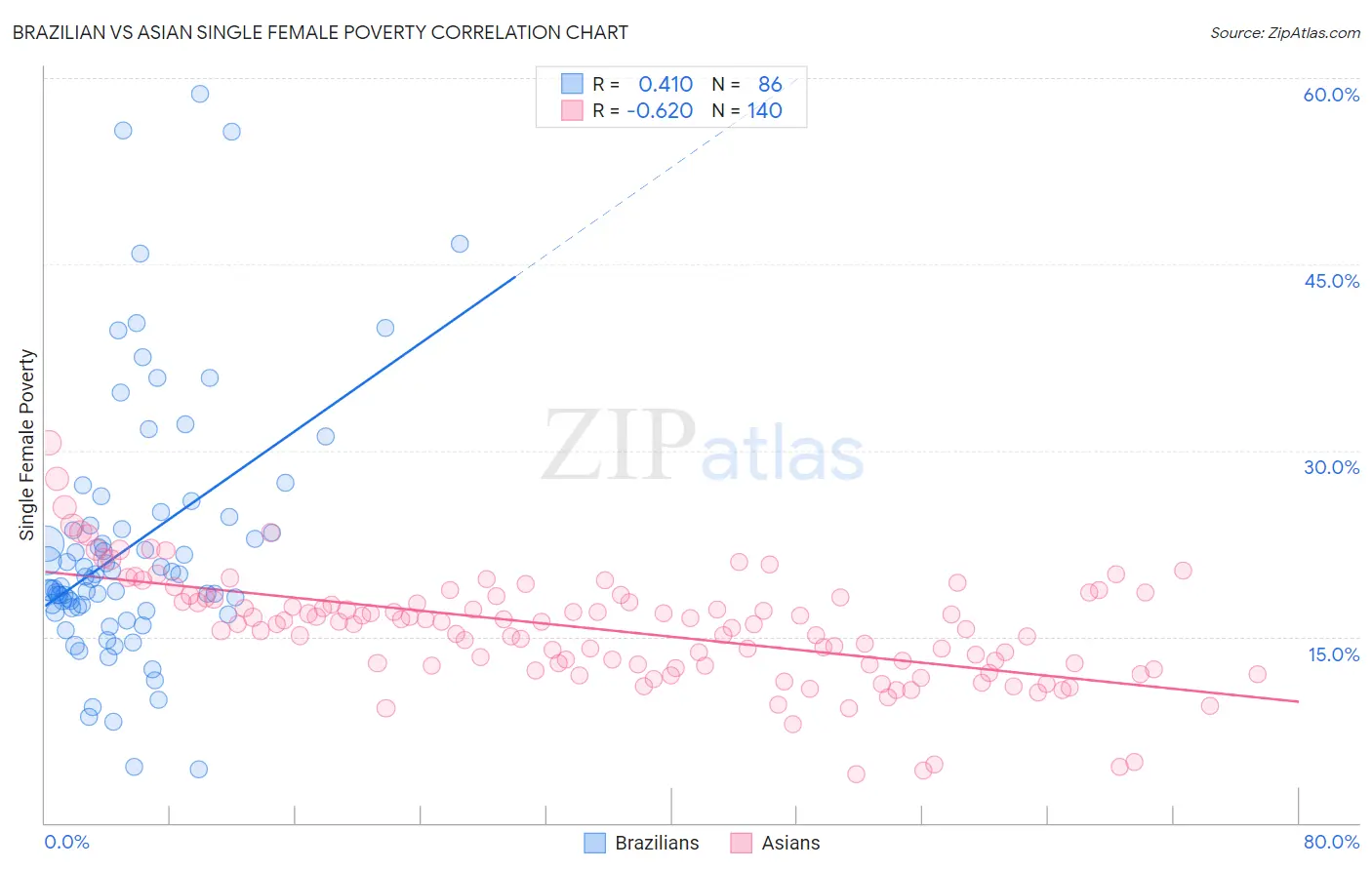 Brazilian vs Asian Single Female Poverty