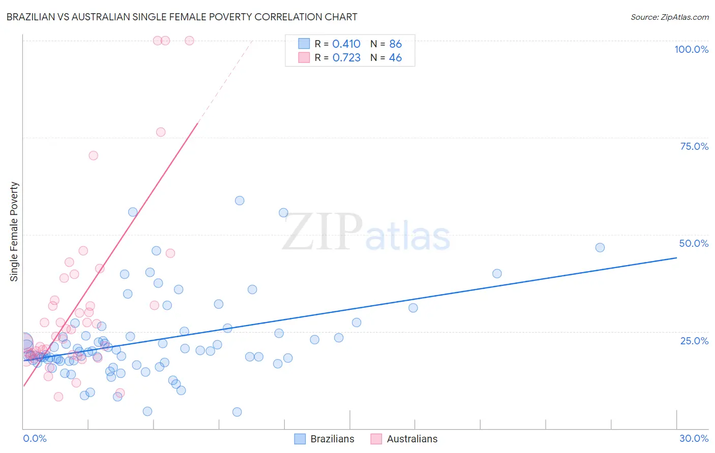 Brazilian vs Australian Single Female Poverty