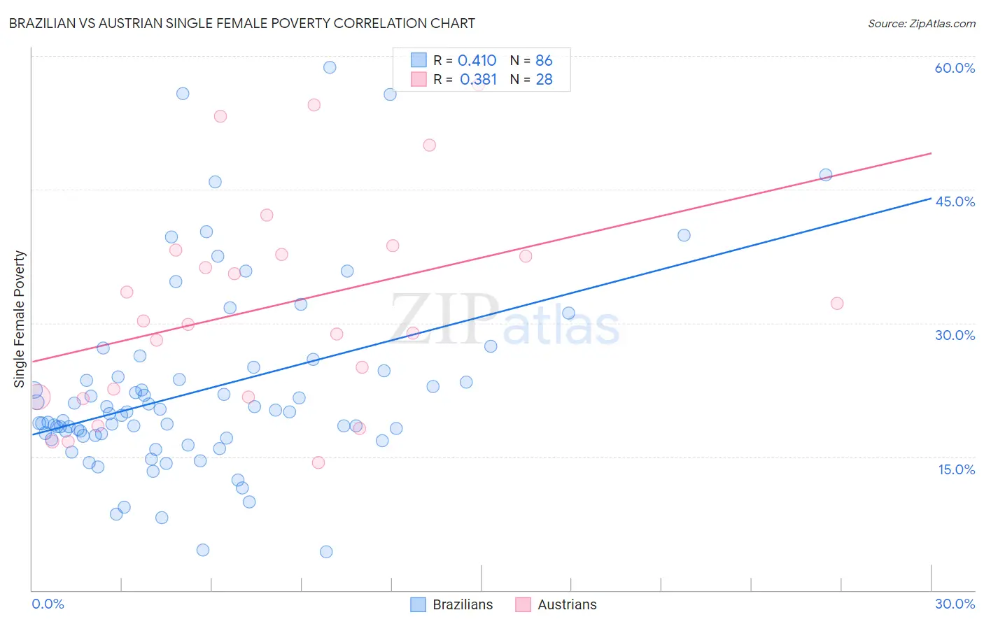 Brazilian vs Austrian Single Female Poverty