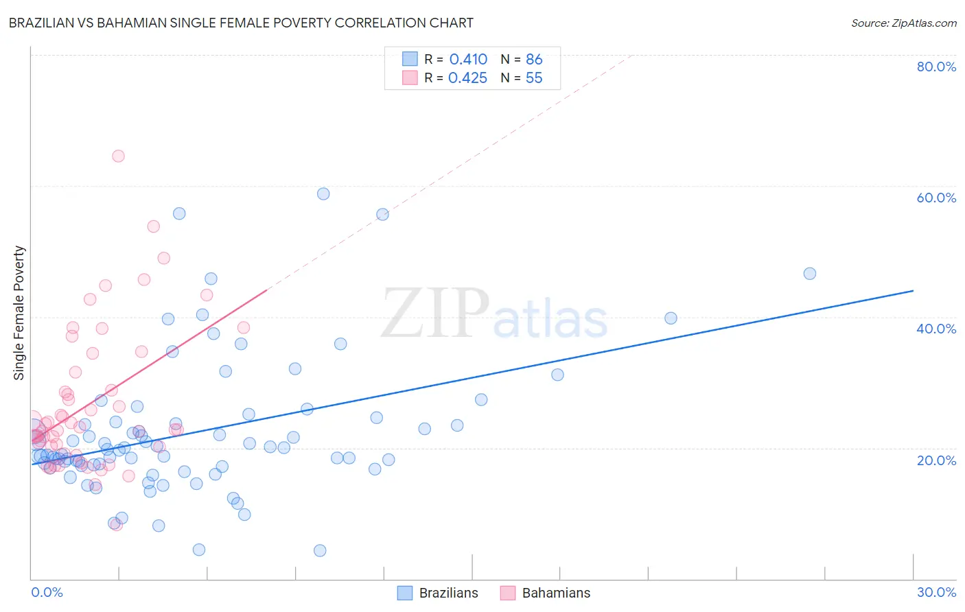 Brazilian vs Bahamian Single Female Poverty