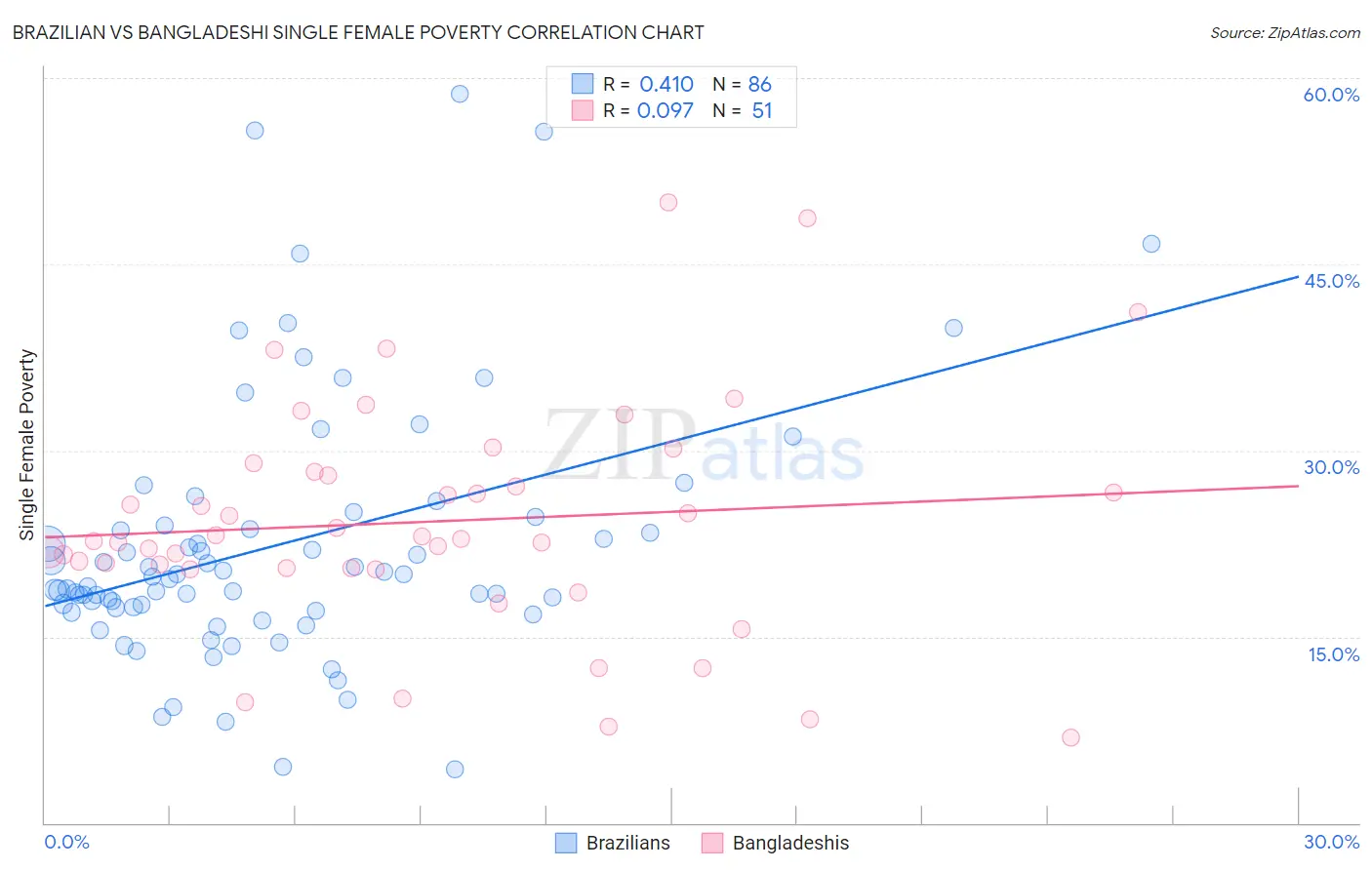 Brazilian vs Bangladeshi Single Female Poverty