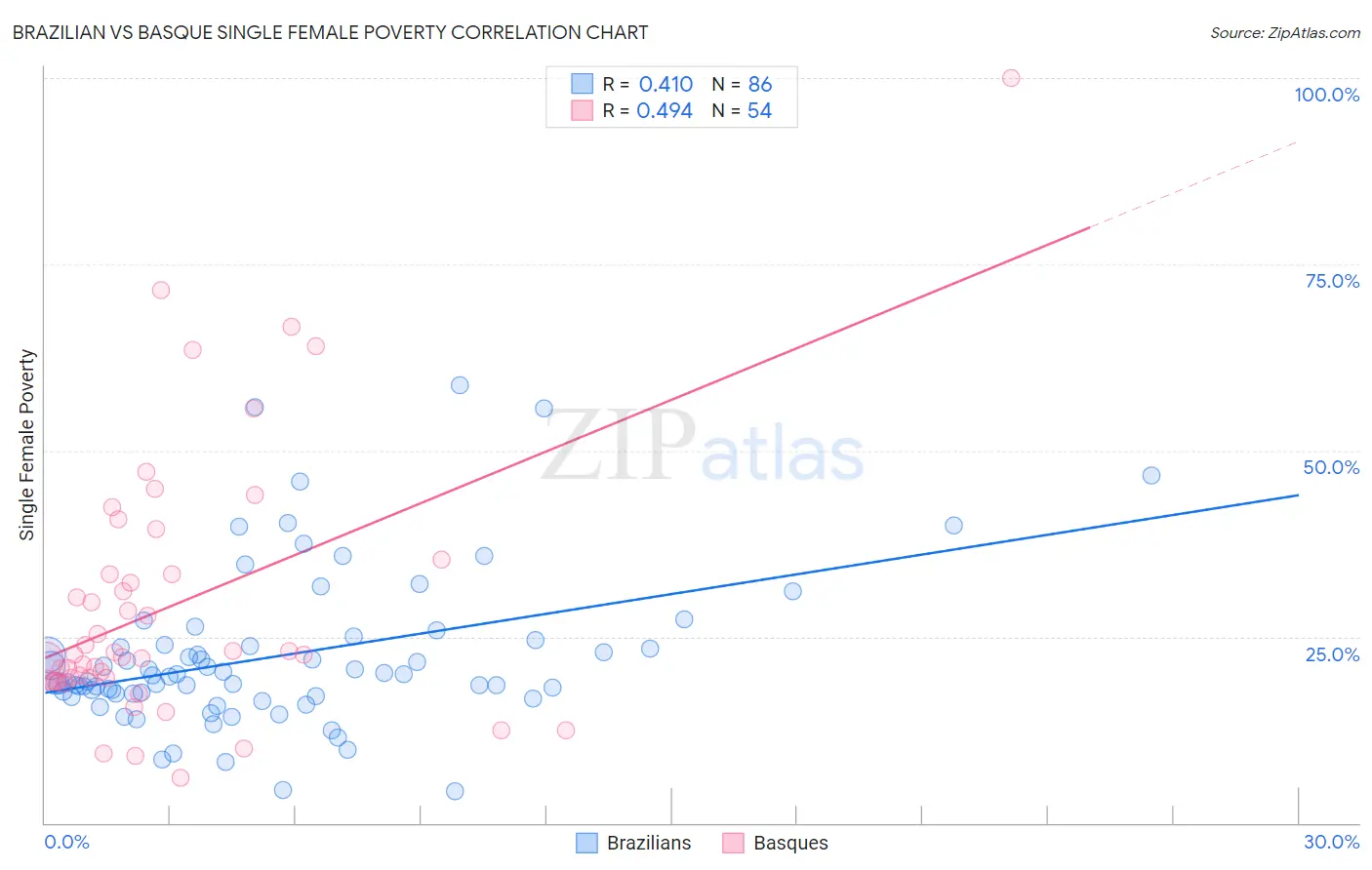 Brazilian vs Basque Single Female Poverty