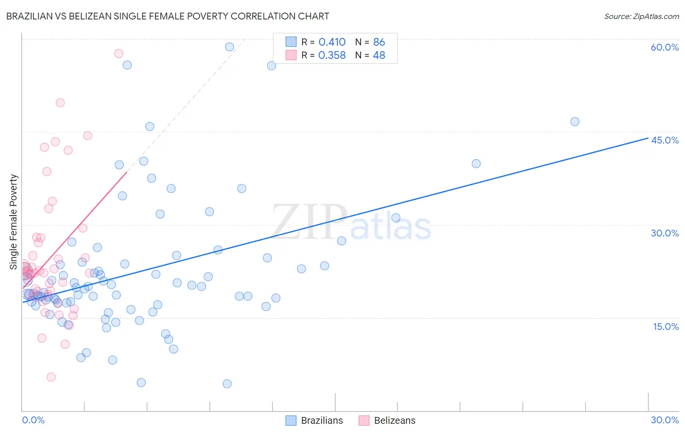 Brazilian vs Belizean Single Female Poverty