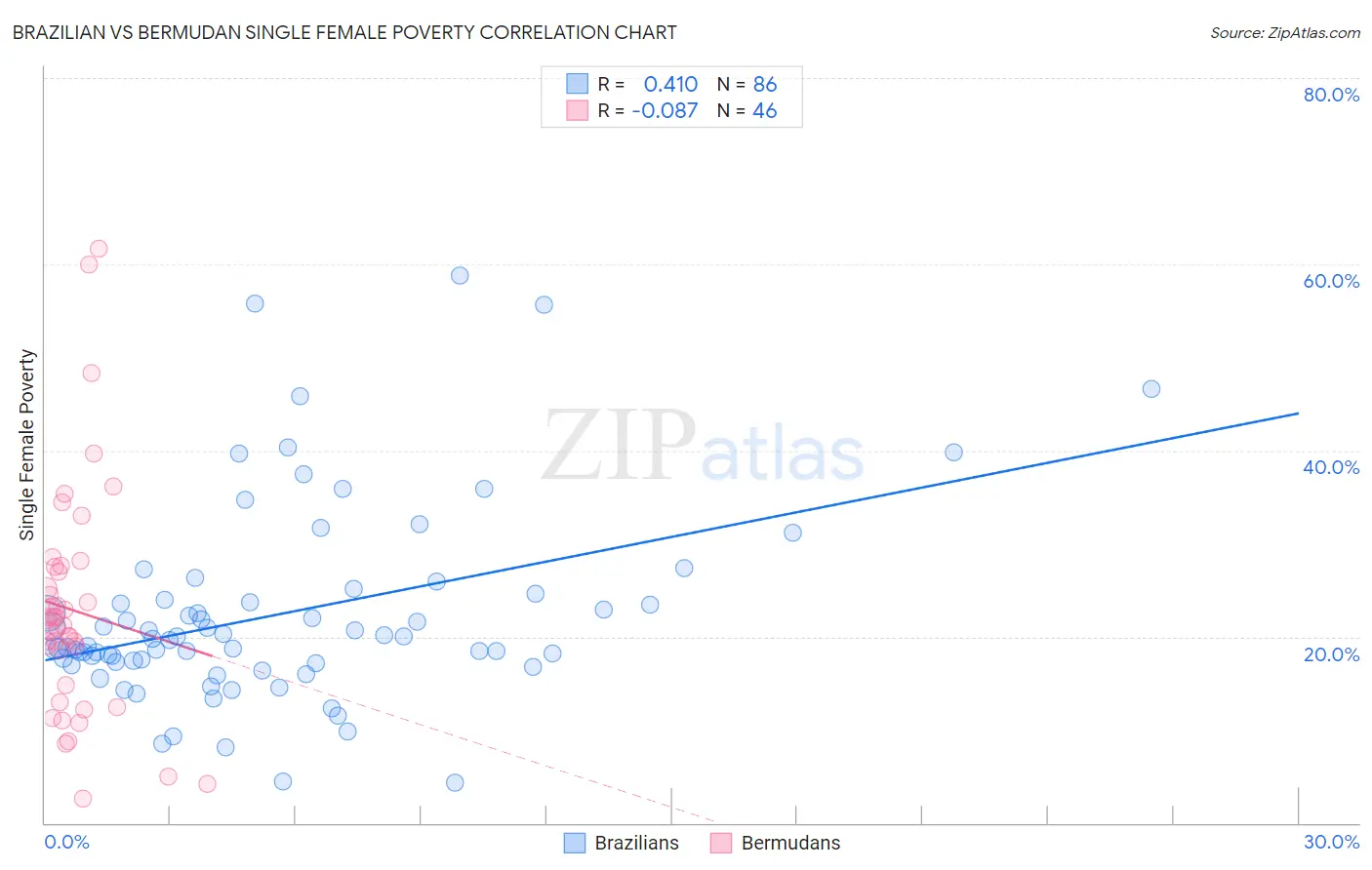 Brazilian vs Bermudan Single Female Poverty