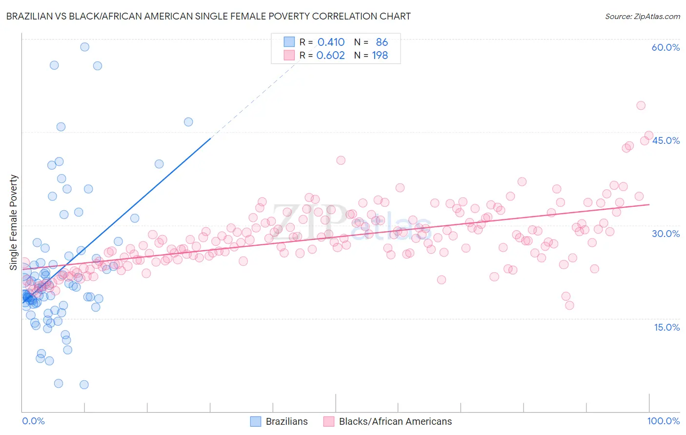 Brazilian vs Black/African American Single Female Poverty