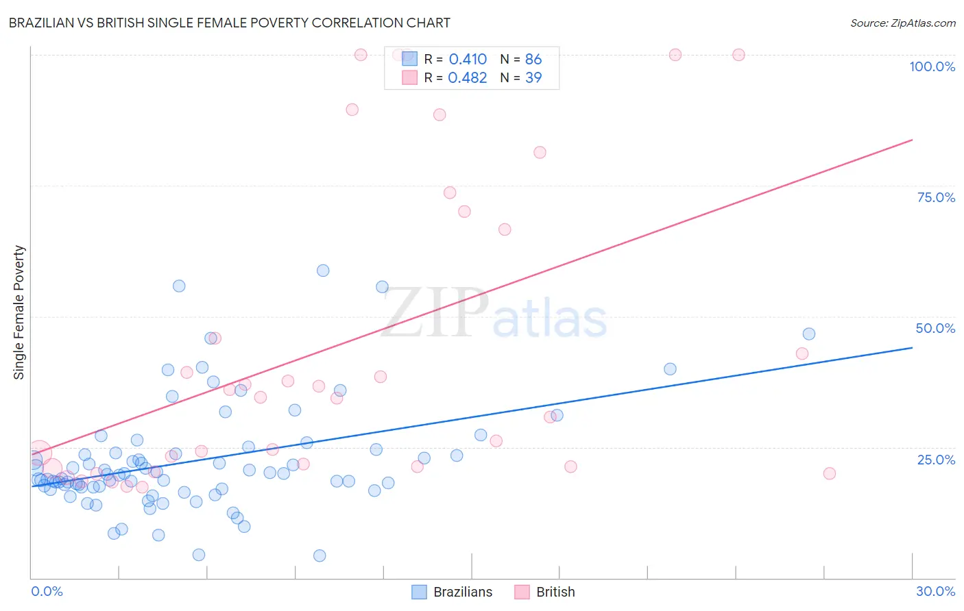 Brazilian vs British Single Female Poverty