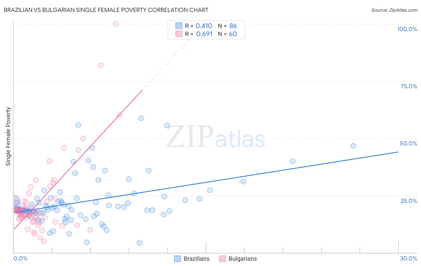 Brazilian vs Bulgarian Single Female Poverty