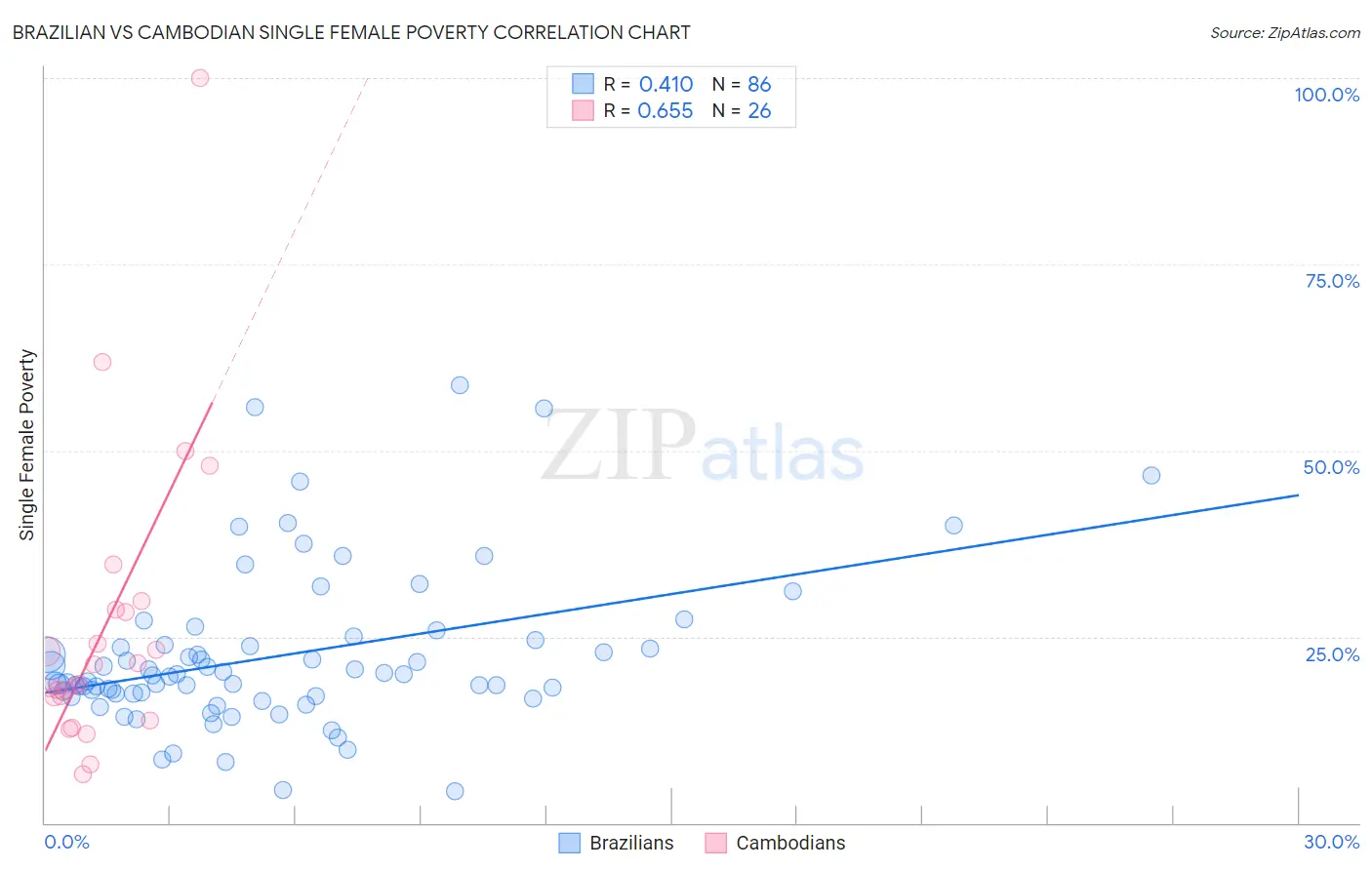 Brazilian vs Cambodian Single Female Poverty