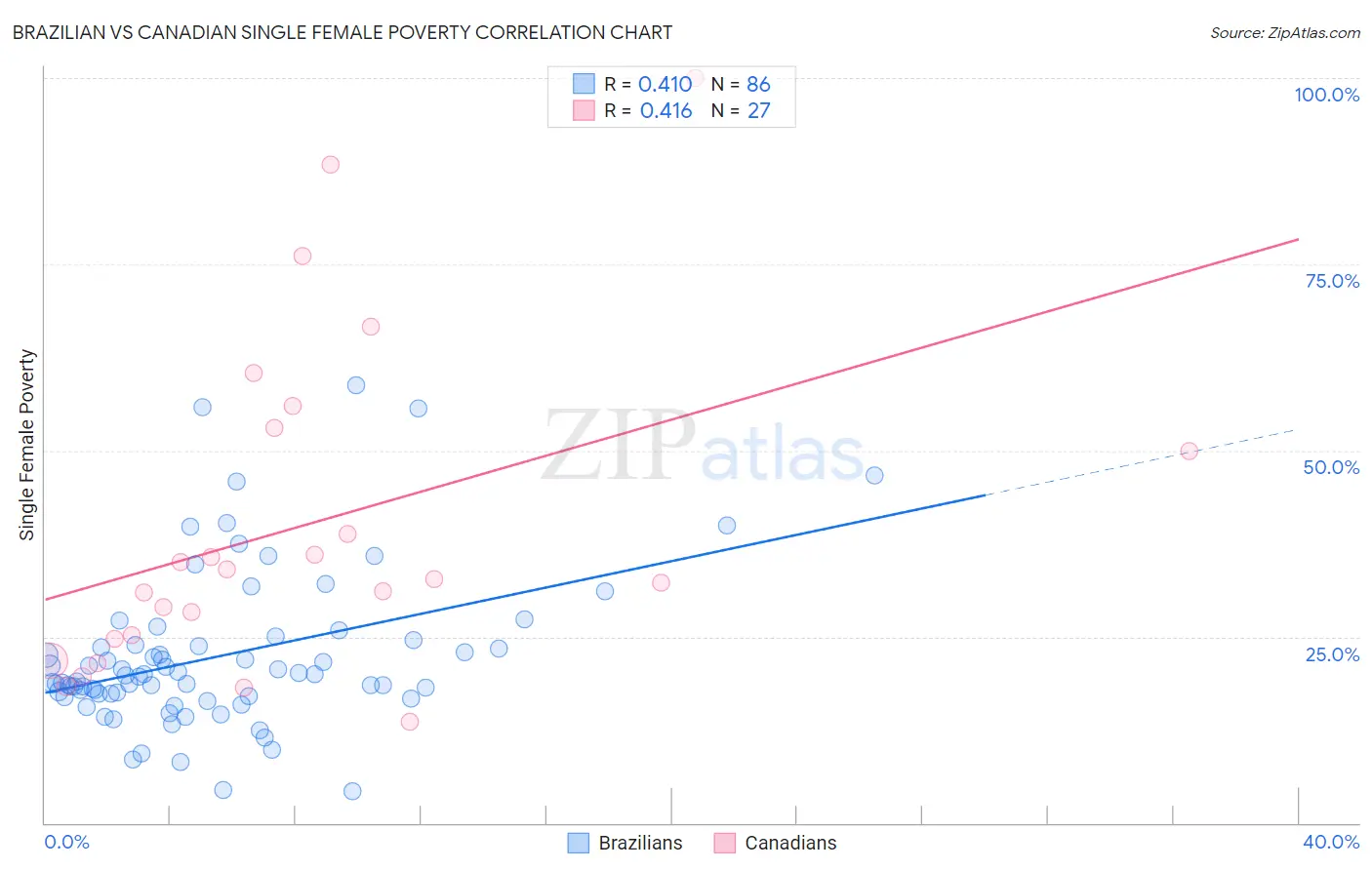 Brazilian vs Canadian Single Female Poverty