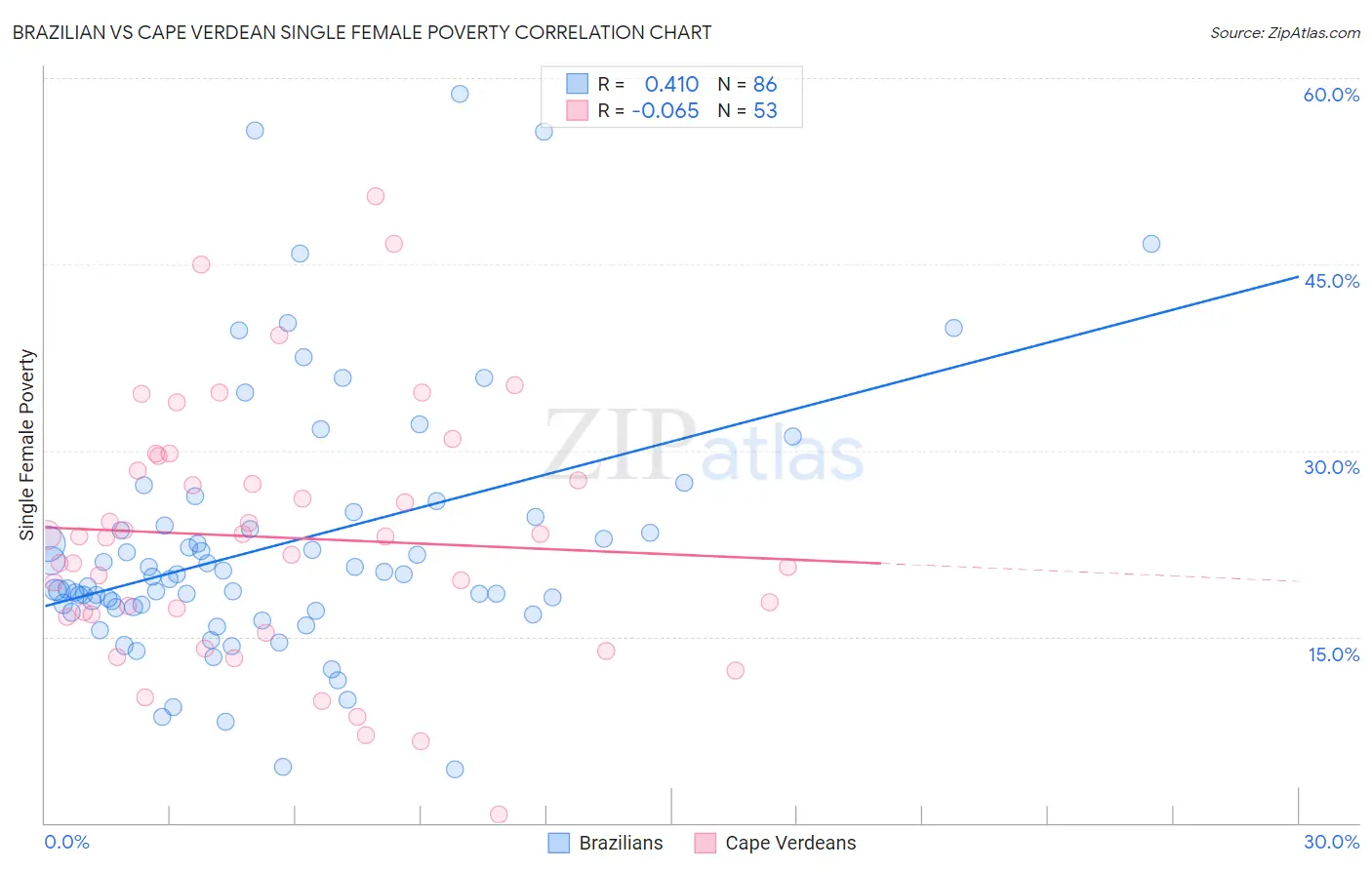 Brazilian vs Cape Verdean Single Female Poverty