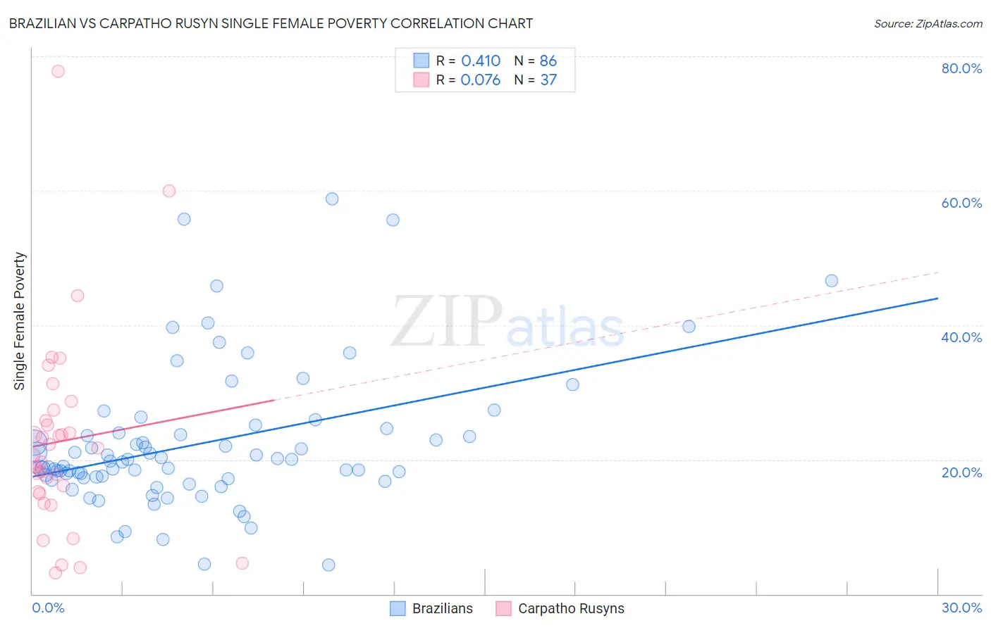 Brazilian vs Carpatho Rusyn Single Female Poverty