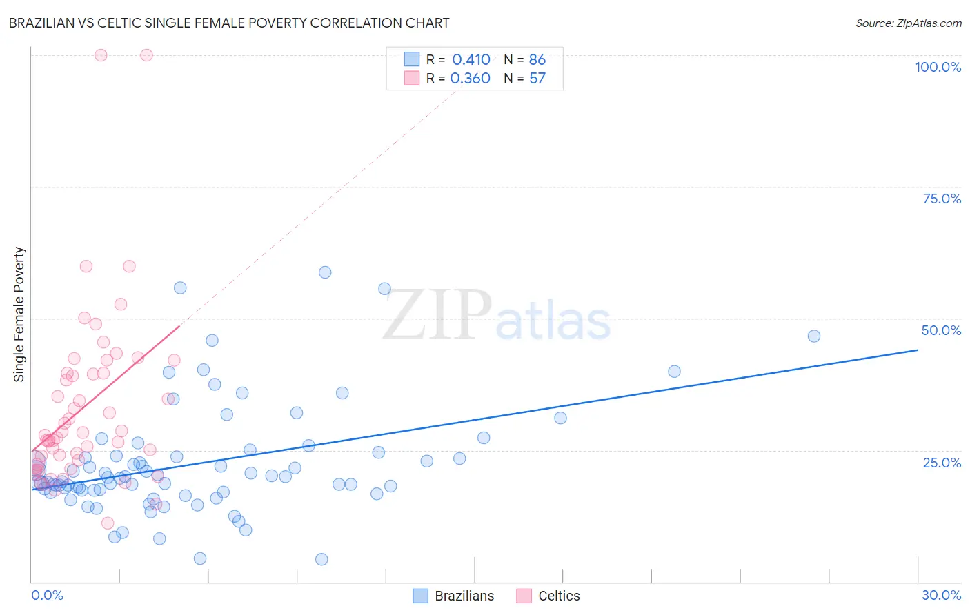 Brazilian vs Celtic Single Female Poverty