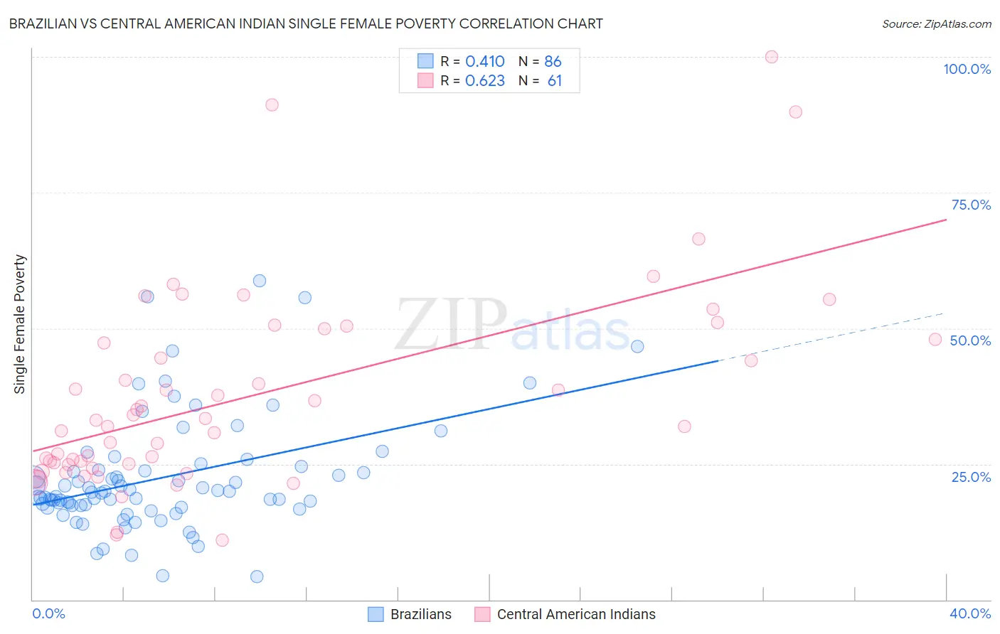 Brazilian vs Central American Indian Single Female Poverty