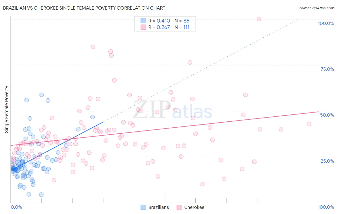 Brazilian vs Cherokee Single Female Poverty