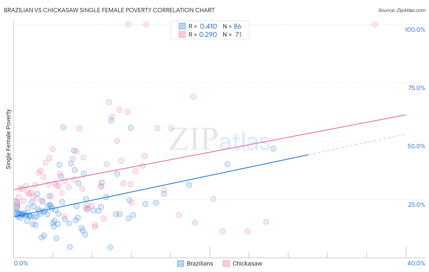 Brazilian vs Chickasaw Single Female Poverty