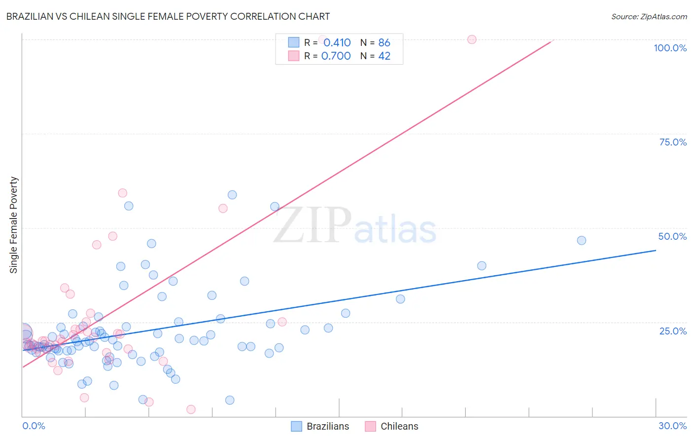 Brazilian vs Chilean Single Female Poverty