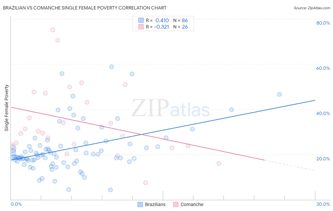 Brazilian vs Comanche Single Female Poverty