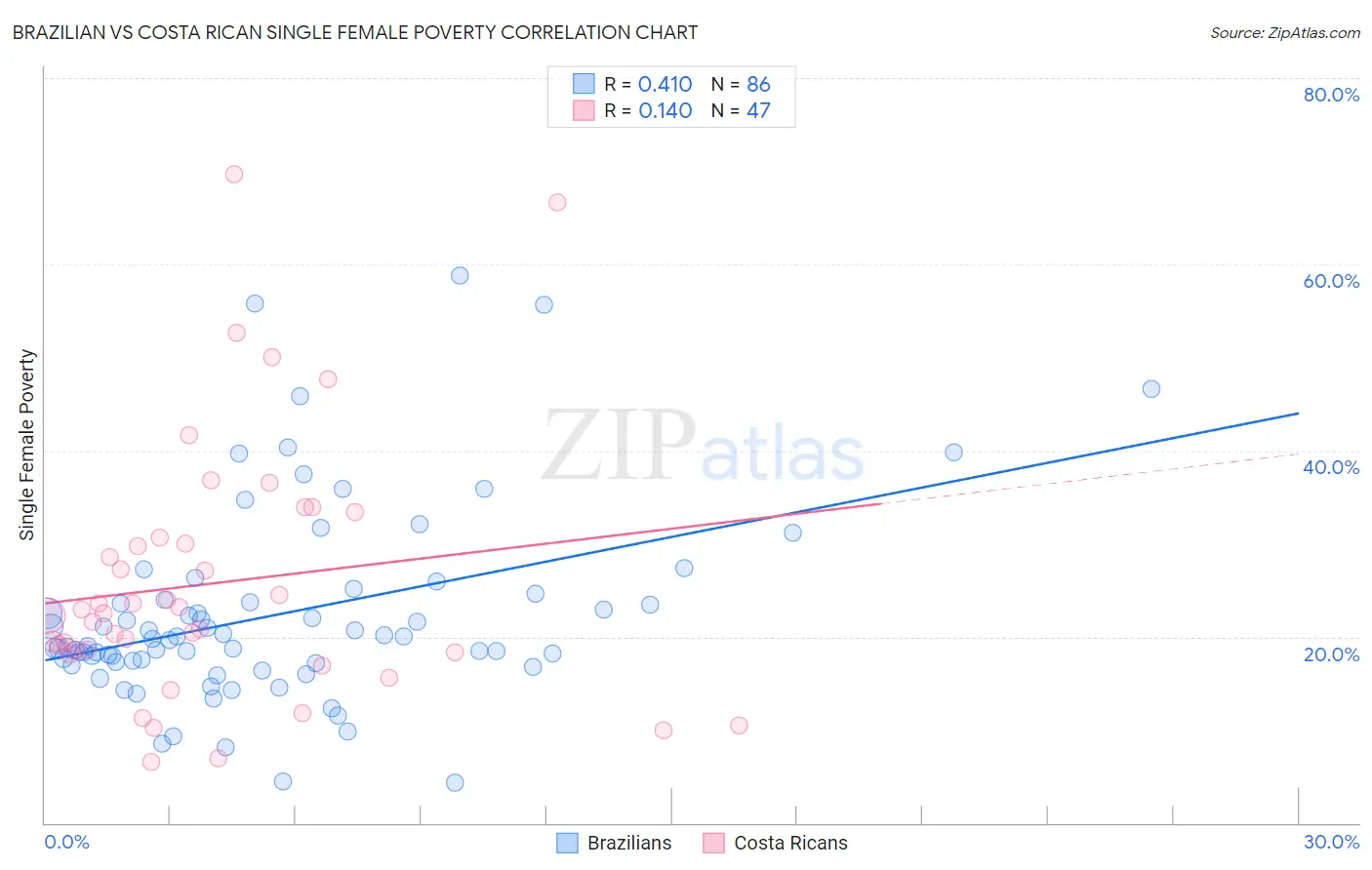 Brazilian vs Costa Rican Single Female Poverty