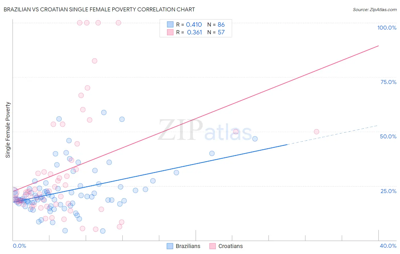 Brazilian vs Croatian Single Female Poverty