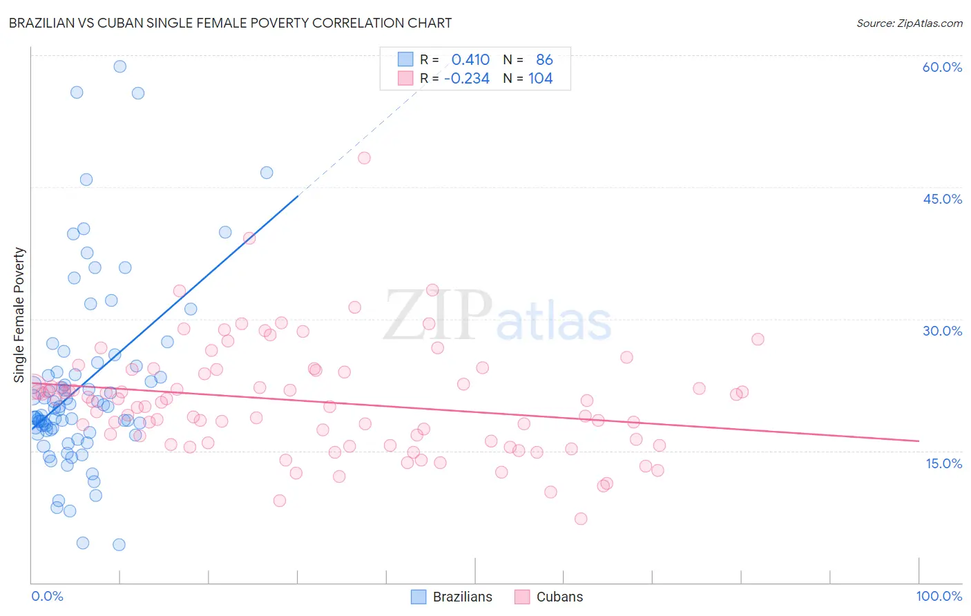 Brazilian vs Cuban Single Female Poverty