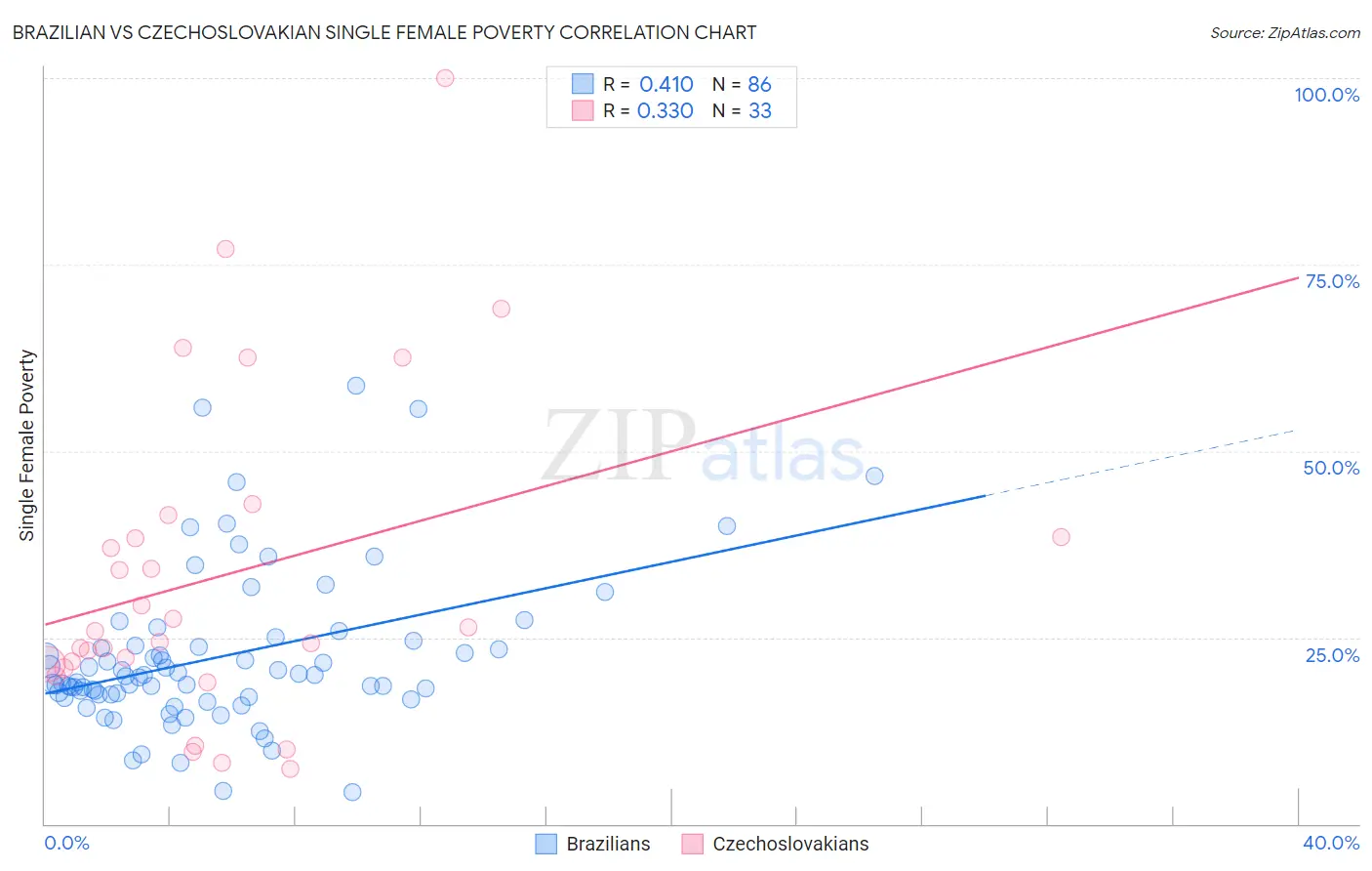 Brazilian vs Czechoslovakian Single Female Poverty