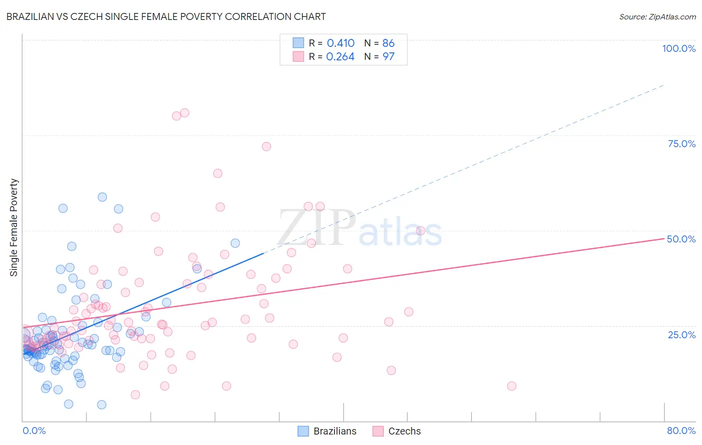 Brazilian vs Czech Single Female Poverty