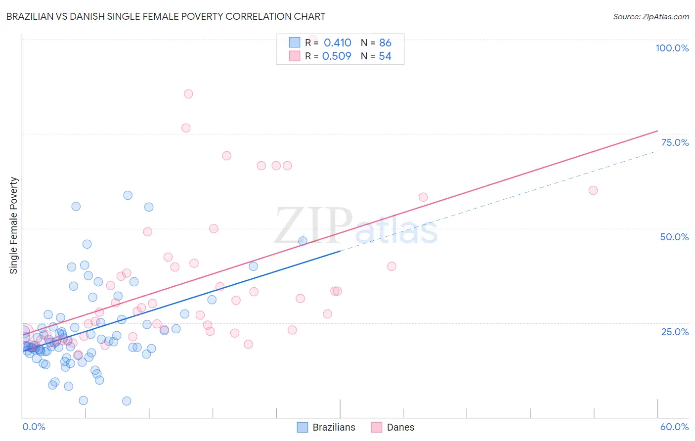 Brazilian vs Danish Single Female Poverty