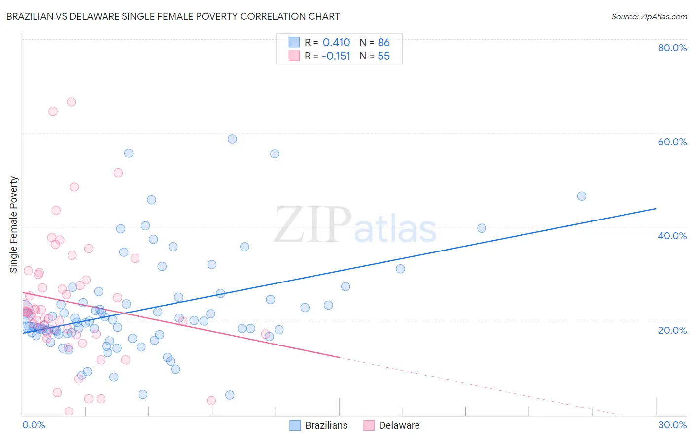 Brazilian vs Delaware Single Female Poverty