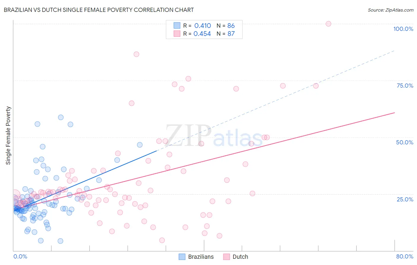 Brazilian vs Dutch Single Female Poverty