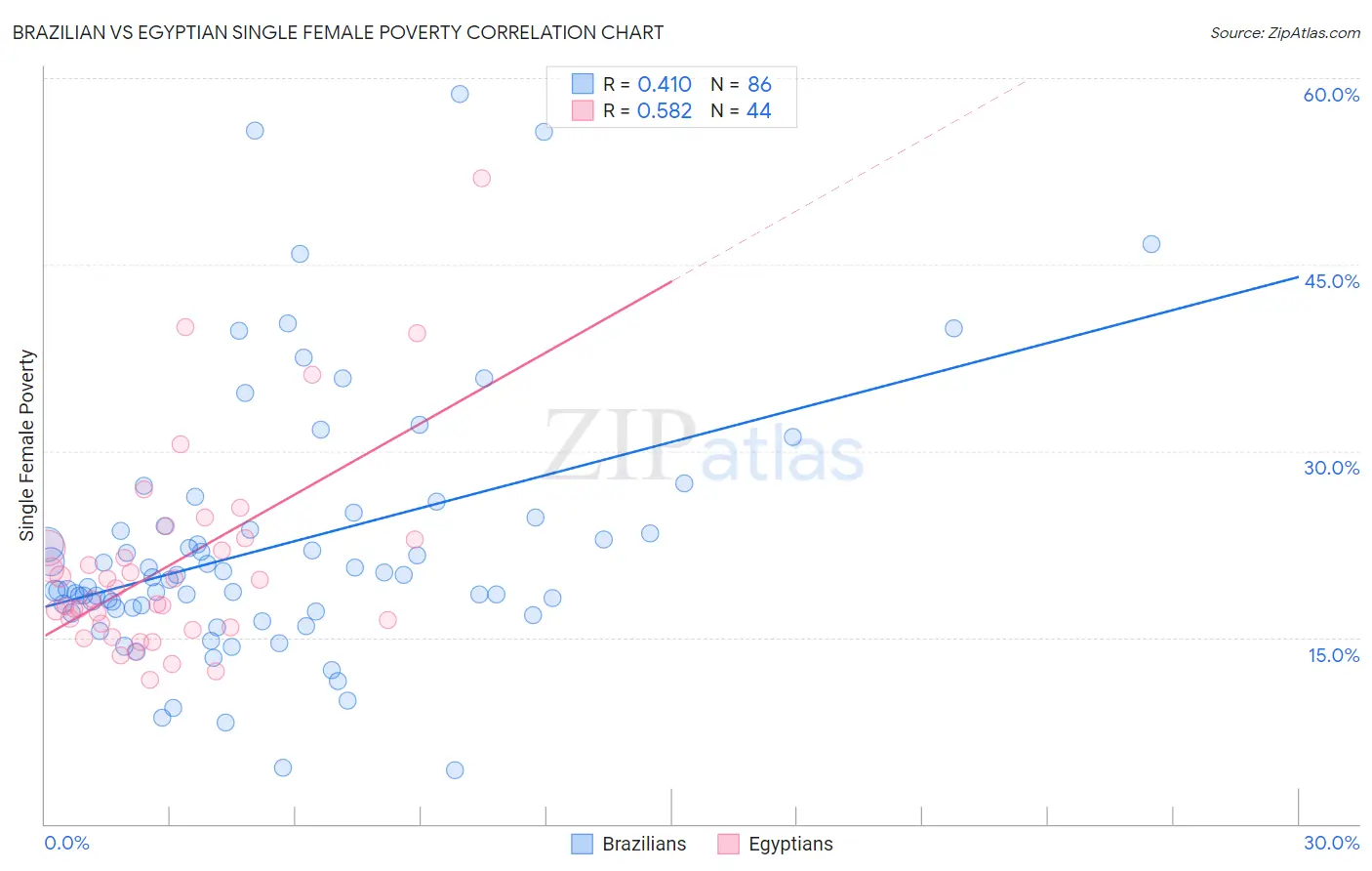 Brazilian vs Egyptian Single Female Poverty