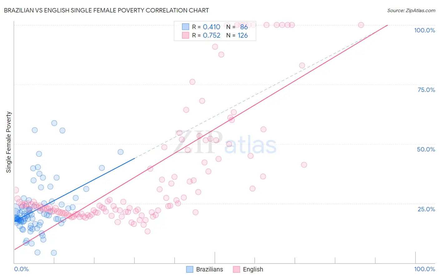 Brazilian vs English Single Female Poverty