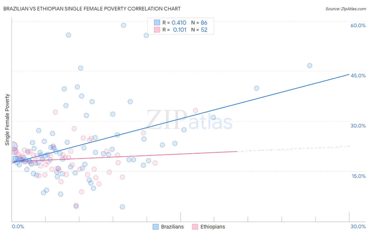 Brazilian vs Ethiopian Single Female Poverty