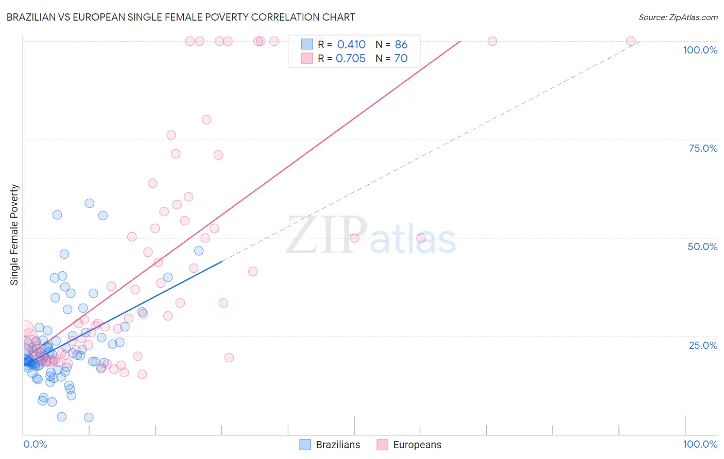 Brazilian vs European Single Female Poverty