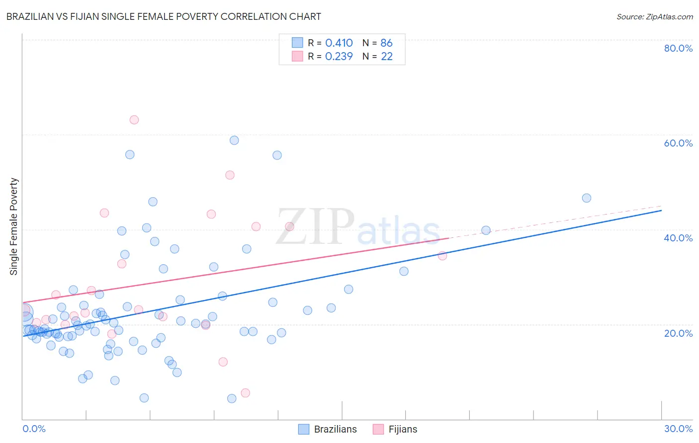 Brazilian vs Fijian Single Female Poverty