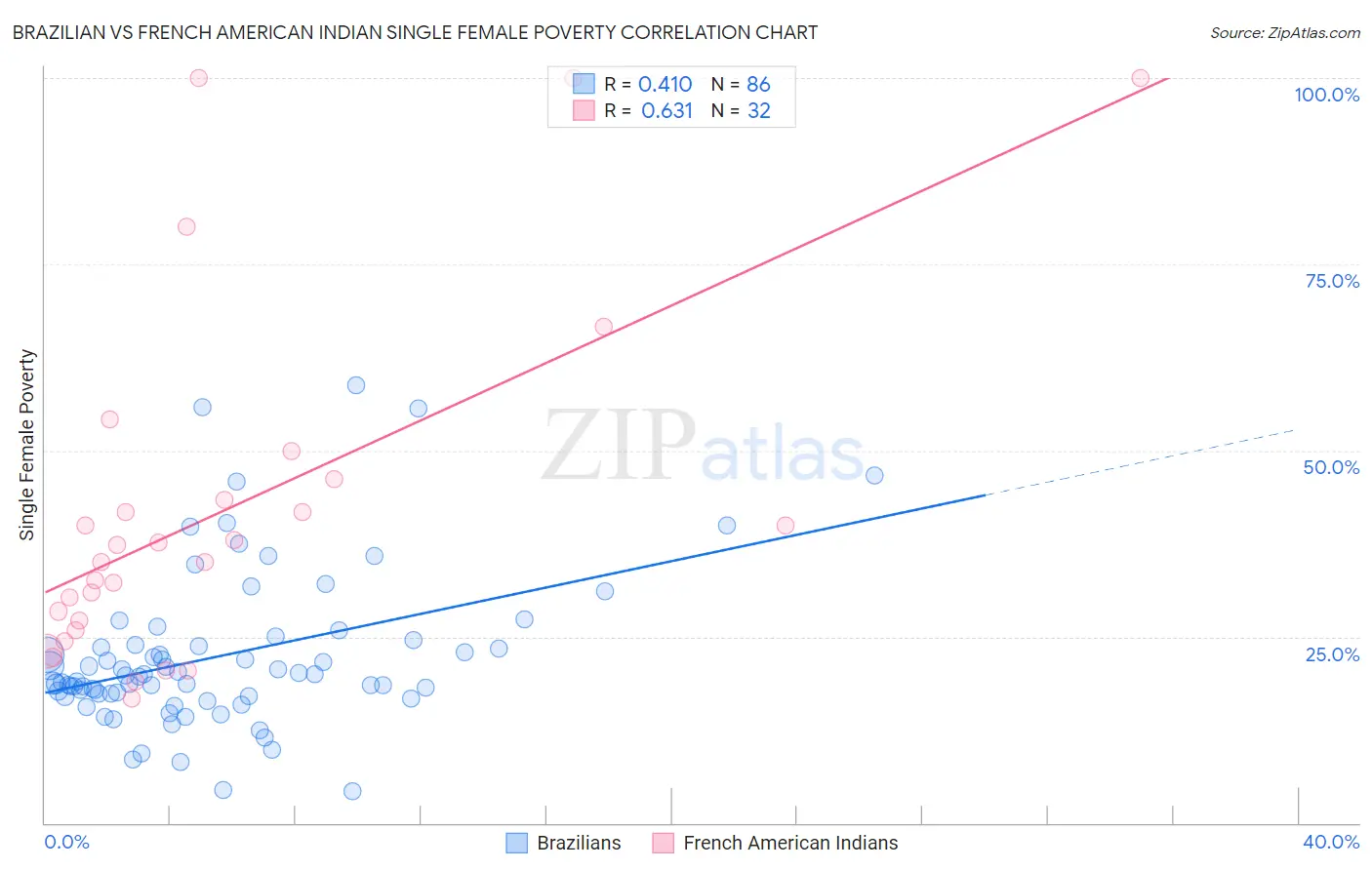 Brazilian vs French American Indian Single Female Poverty