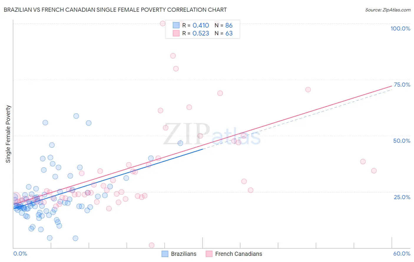 Brazilian vs French Canadian Single Female Poverty