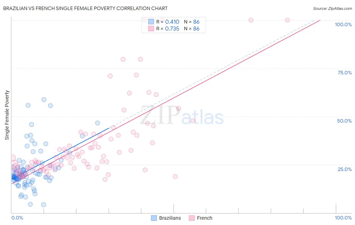 Brazilian vs French Single Female Poverty