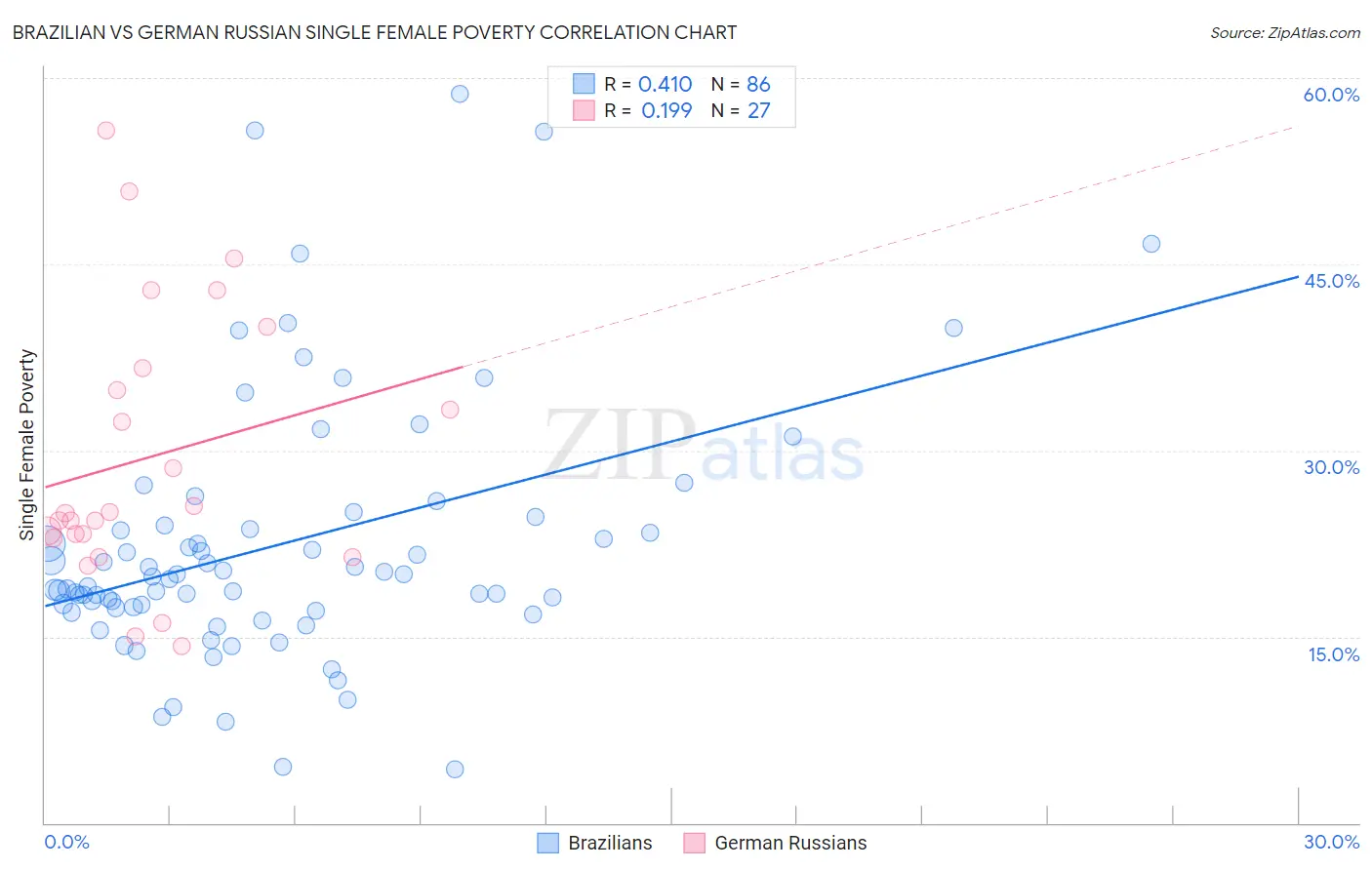 Brazilian vs German Russian Single Female Poverty