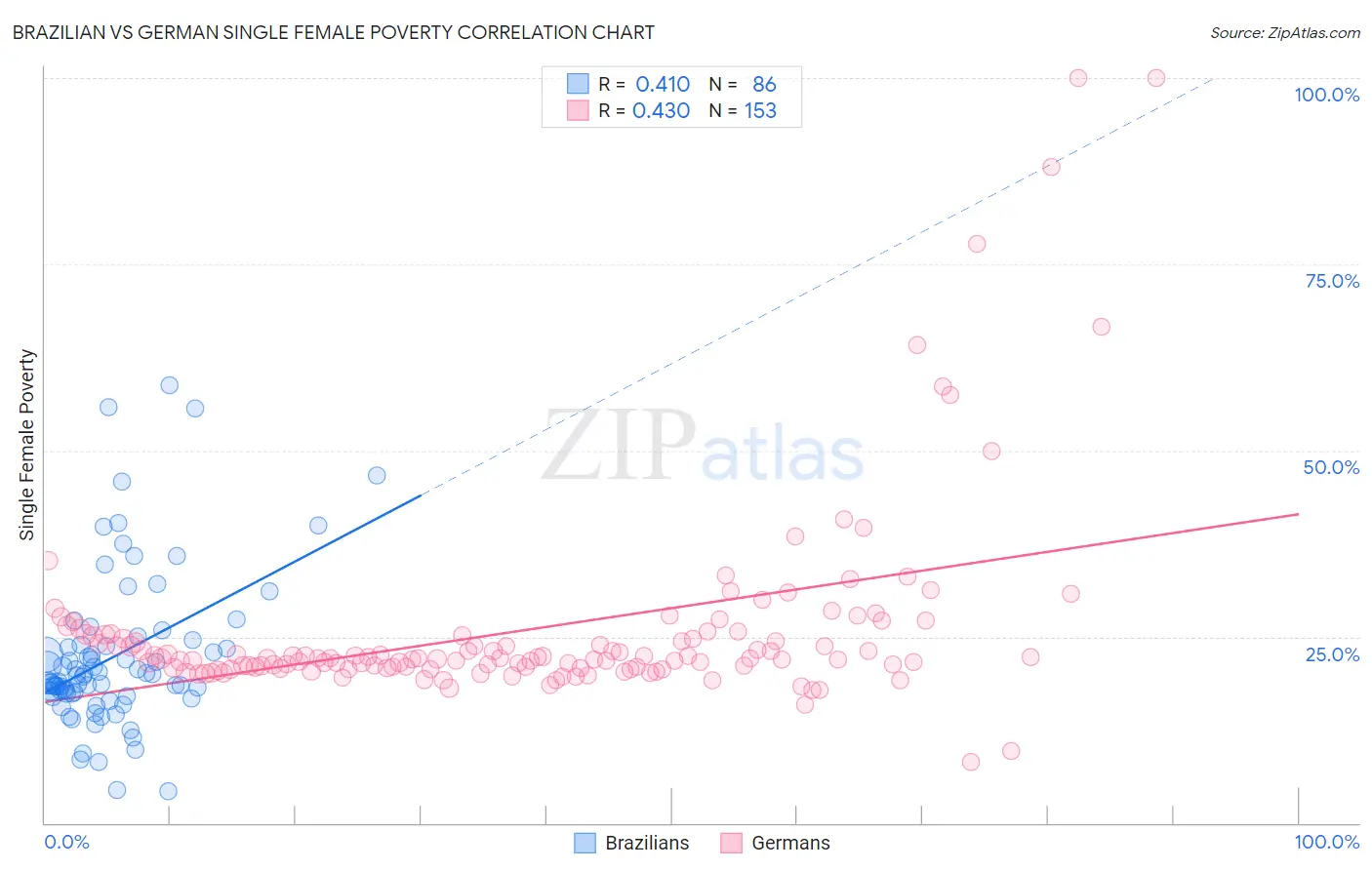 Brazilian vs German Single Female Poverty