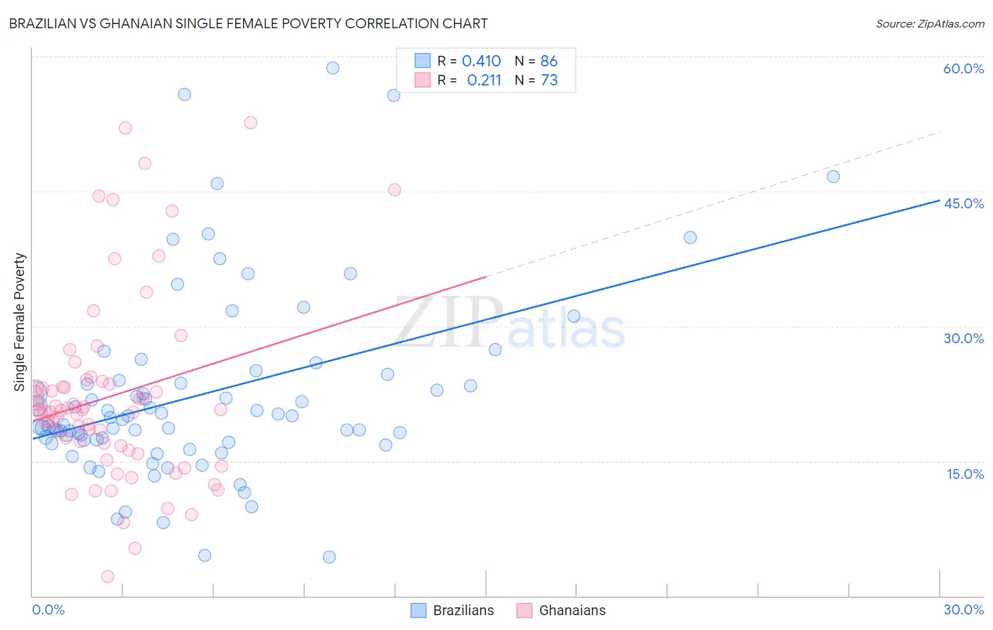 Brazilian vs Ghanaian Single Female Poverty