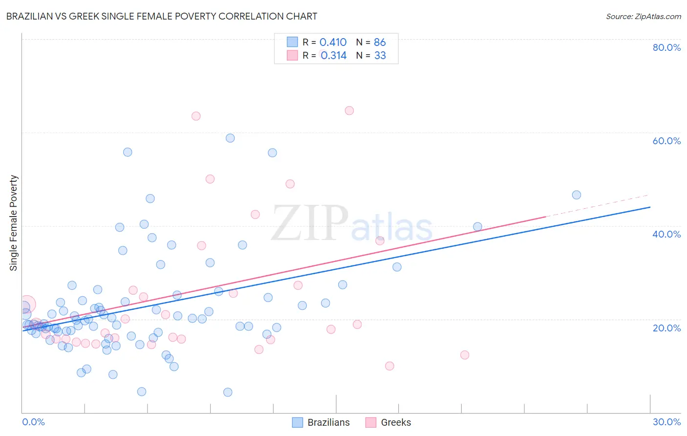 Brazilian vs Greek Single Female Poverty