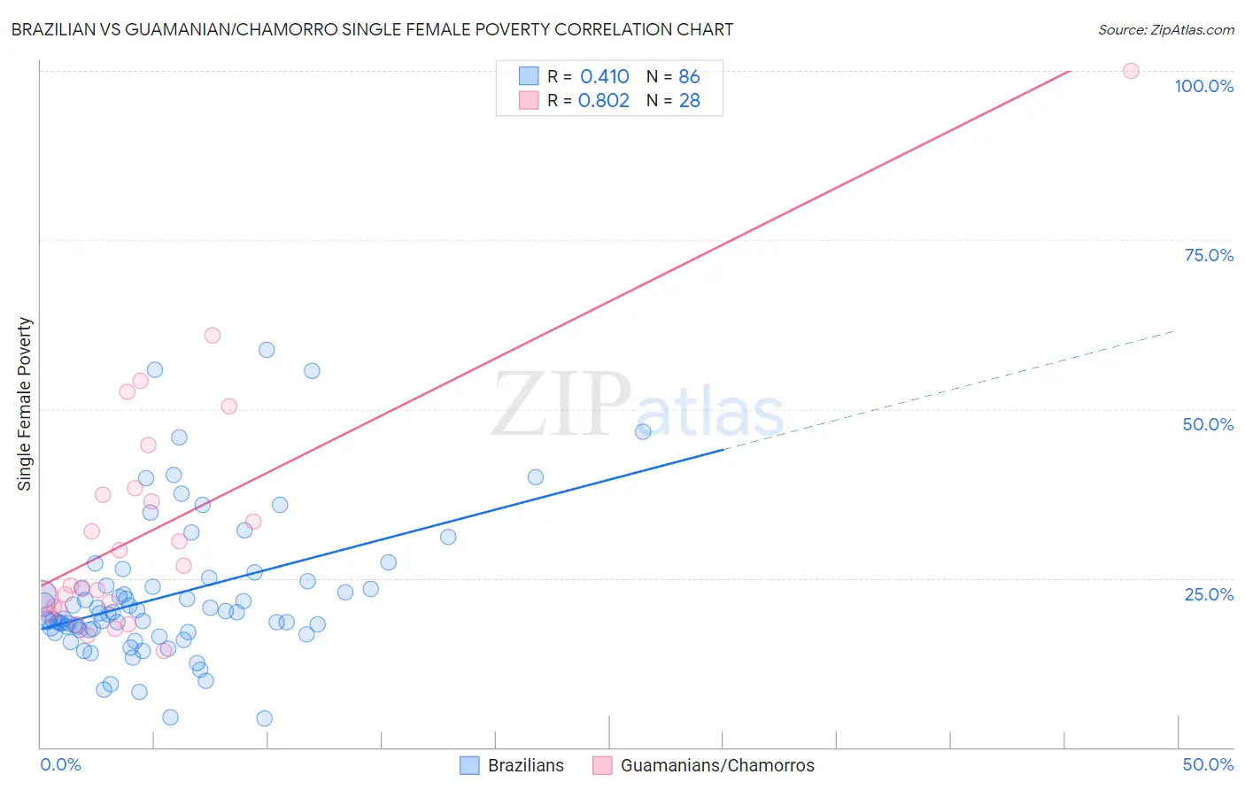 Brazilian vs Guamanian/Chamorro Single Female Poverty