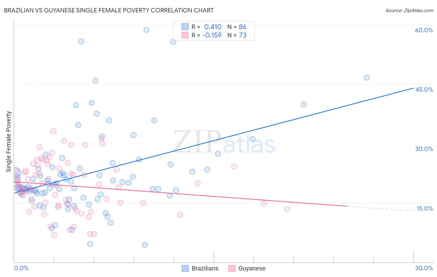 Brazilian vs Guyanese Single Female Poverty