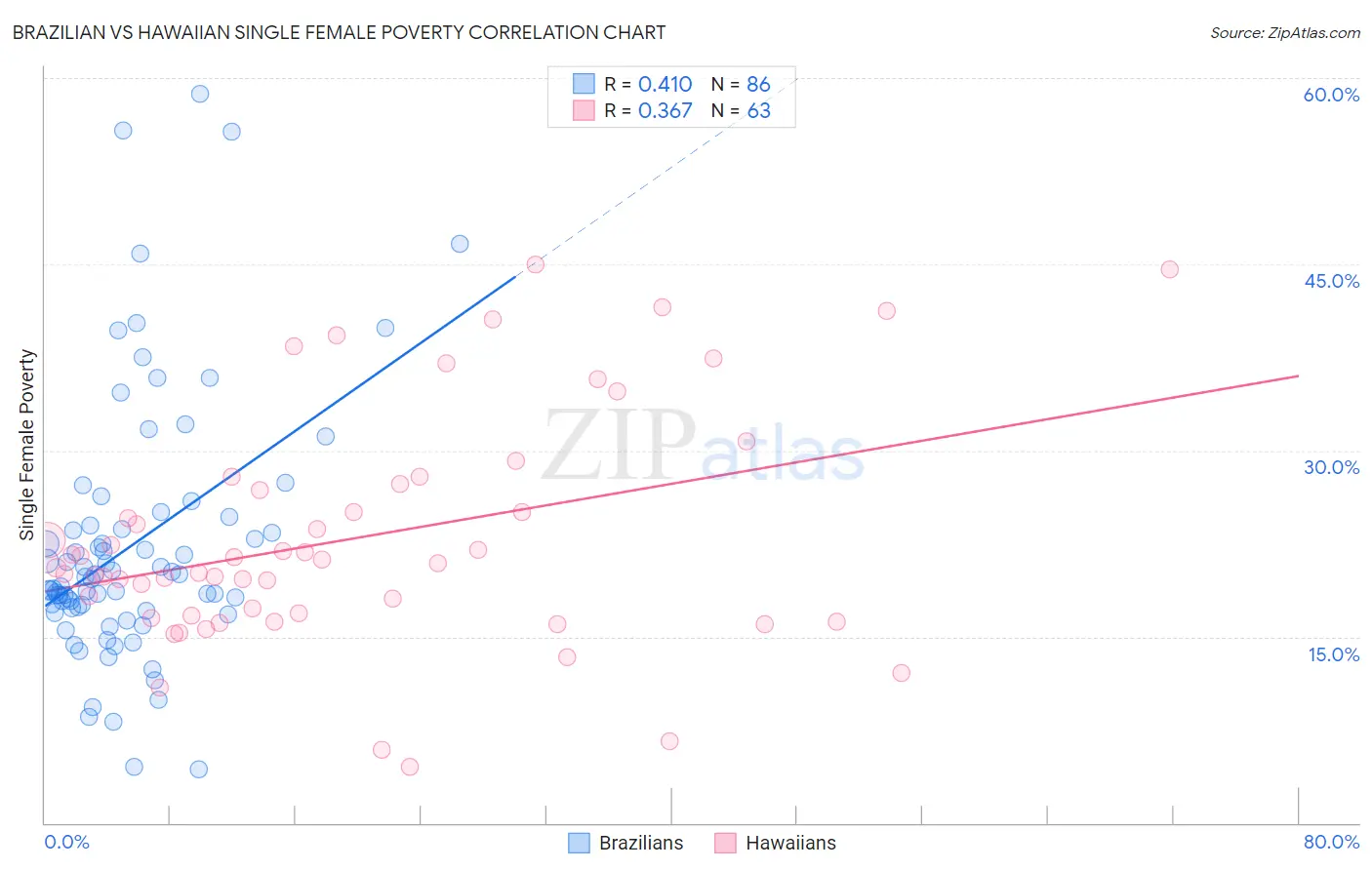 Brazilian vs Hawaiian Single Female Poverty
