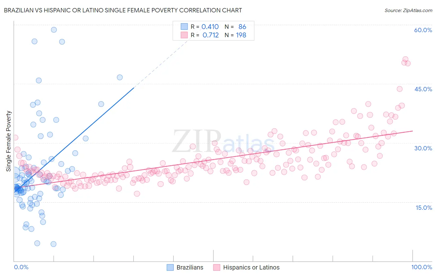 Brazilian vs Hispanic or Latino Single Female Poverty