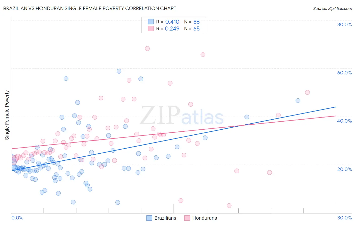 Brazilian vs Honduran Single Female Poverty