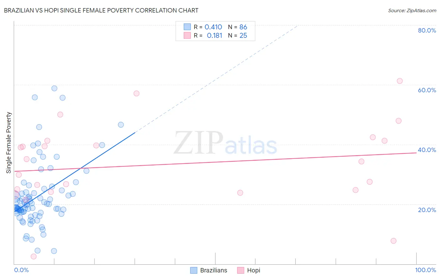 Brazilian vs Hopi Single Female Poverty