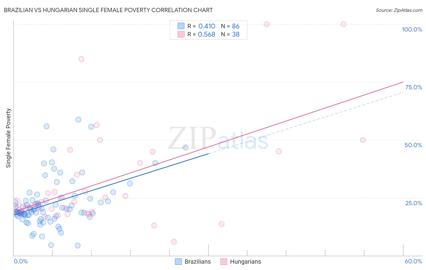 Brazilian vs Hungarian Single Female Poverty