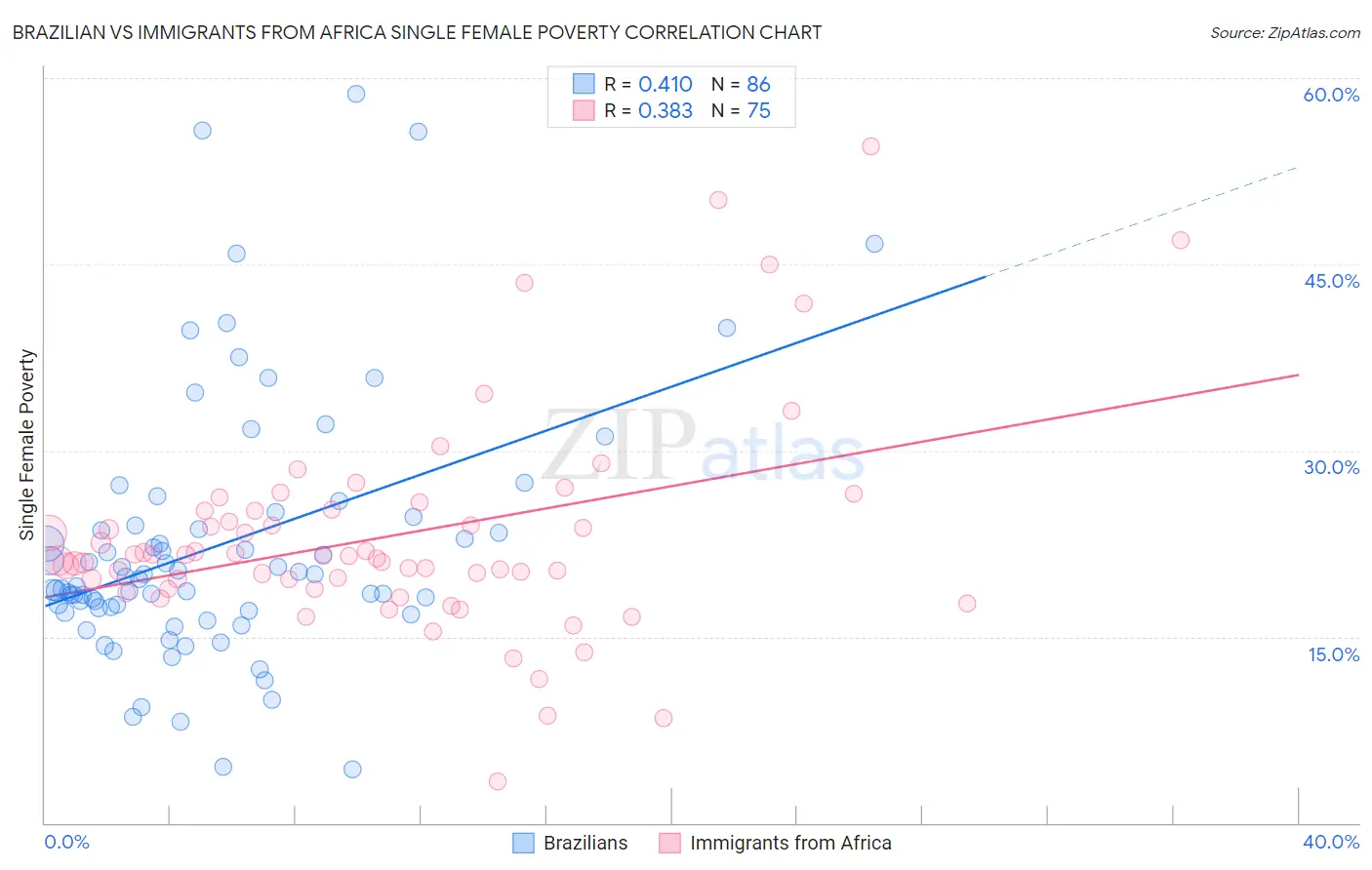 Brazilian vs Immigrants from Africa Single Female Poverty